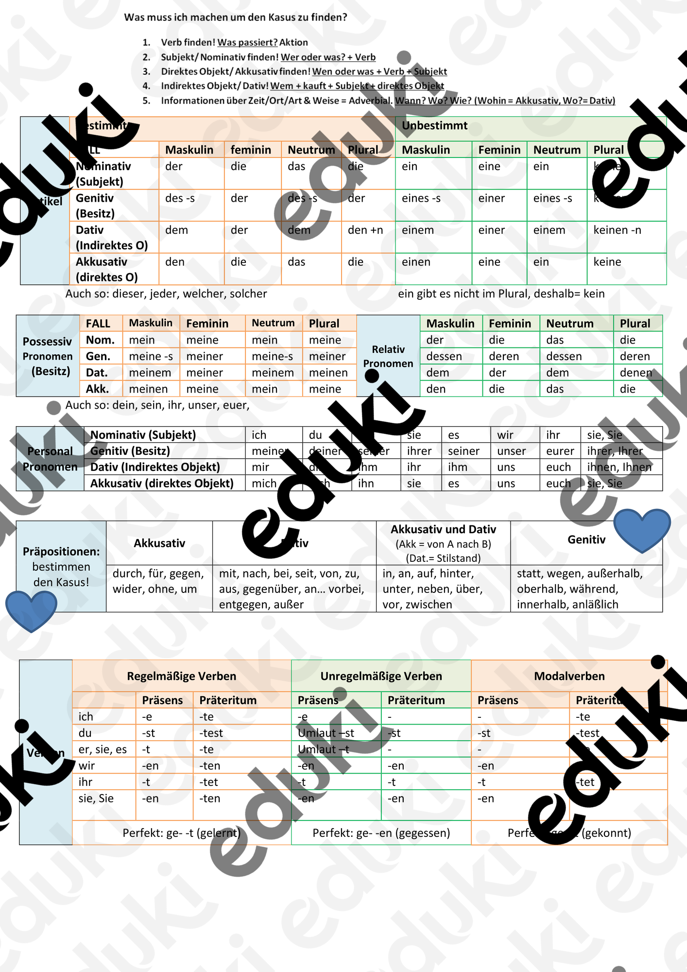 Grammatik Übersicht Deutsch – Unterrichtsmaterial in den Fächern DaZ
