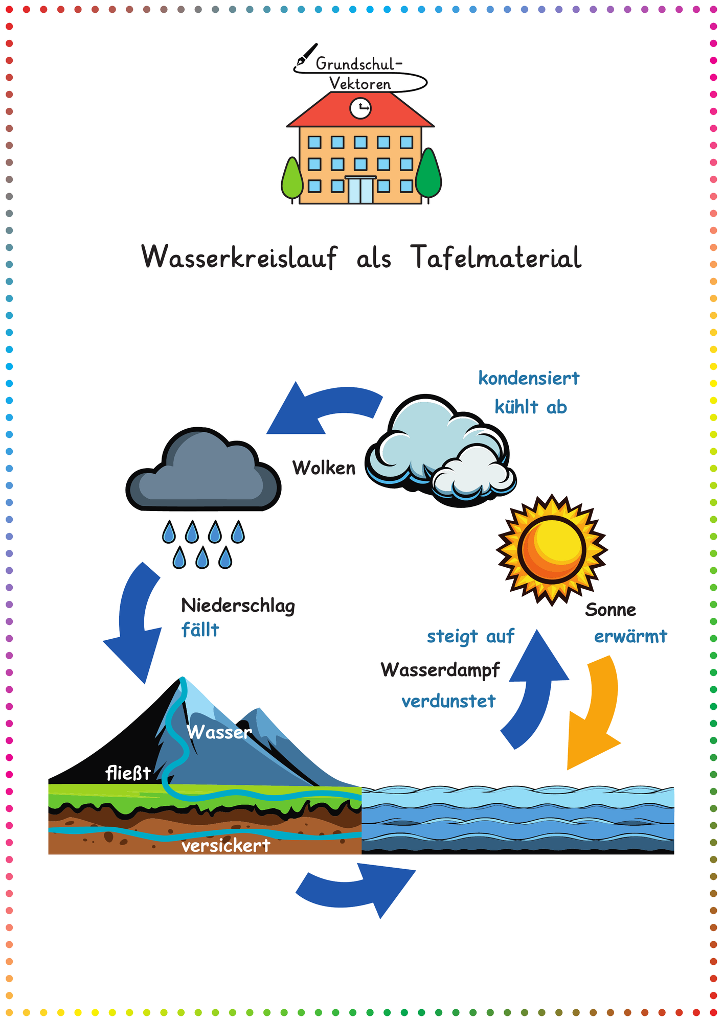 Wasserkreislauf: Tafelmaterial (Visualisierung) - Sachunterricht - Kl. 3/4   Unterrichtsmaterial im Fach Sachunterricht