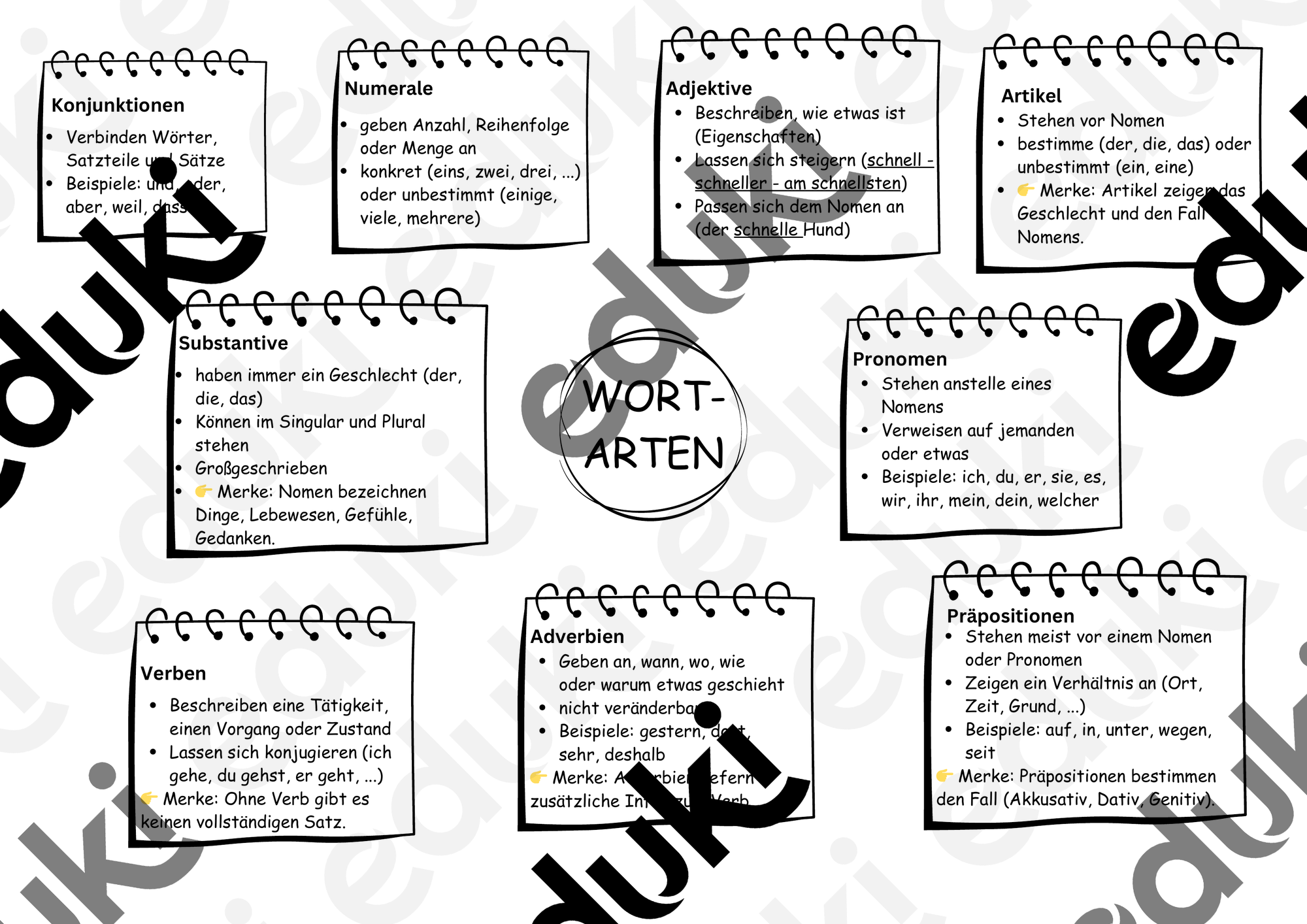 Übersicht Wortarten – Unterrichtsmaterial im Fach Deutsch