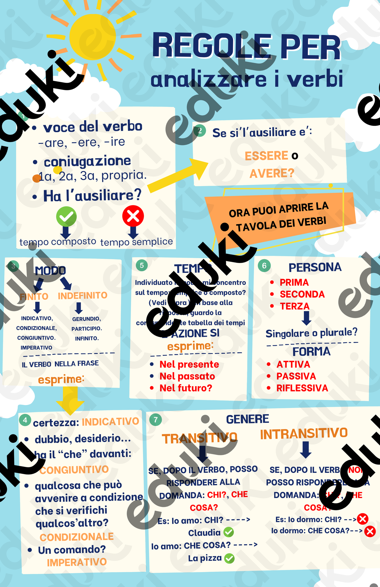 Regole per analizzare i verbi – Schema semplificato per BES, DSA ...