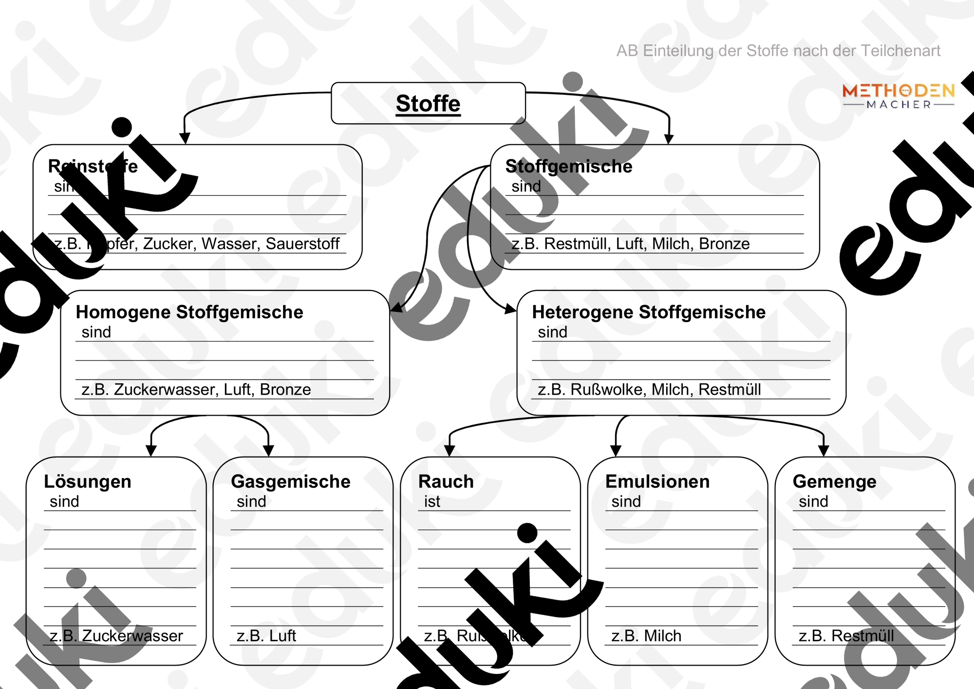 Stoffeinteilung nach Teilchenart – Unterrichtsmaterial im Fach Chemie